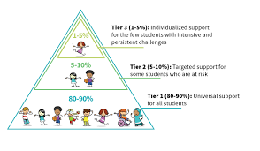 MTSS Pyramid MTSS Pyramid